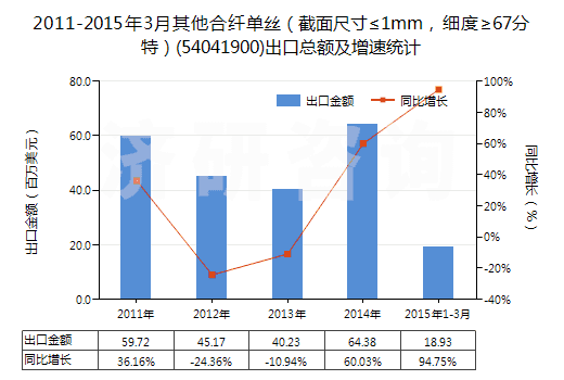 2011-2015年3月其他合纖單絲（截面尺寸≤1mm，細(xì)度≥67分特）(54041900)出口總額及增速統(tǒng)計